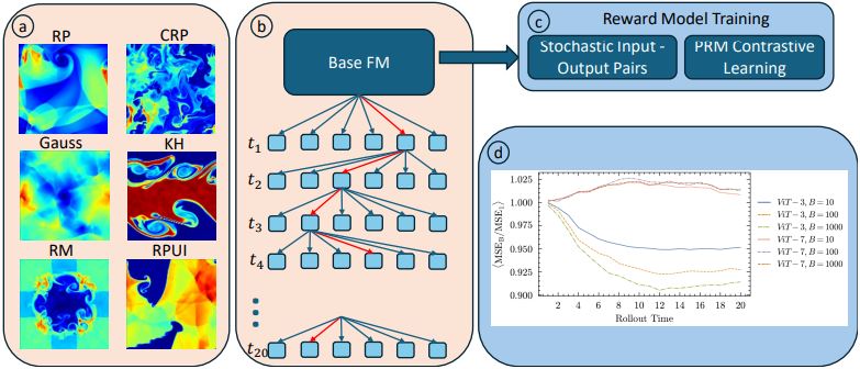 mansingh_2025_reasoning_pde_foundation_models.JPG